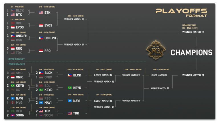 ¡Malvinas Gaming dio todo en los playoffs del World Championship M3 de Mobile Legends: Bang Bang!
